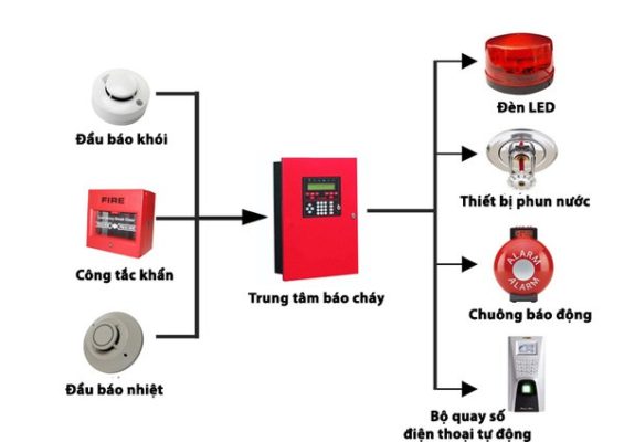Tìm hiểu sơ đồ nguyên lý hệ thống báo cháy ở chung cư - SafeOne Viettel - Hệ thống báo cháy nhanh 4.0