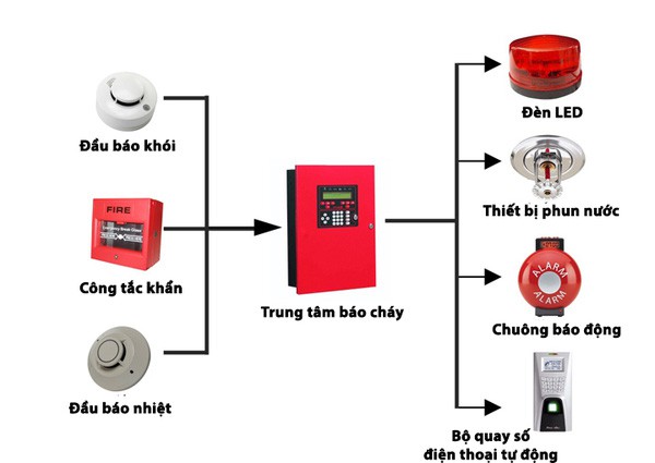 Tìm hiểu sơ đồ nguyên lý hệ thống báo cháy ở chung cư - SafeOne Viettel - Hệ  thống báo cháy nhanh 4.0